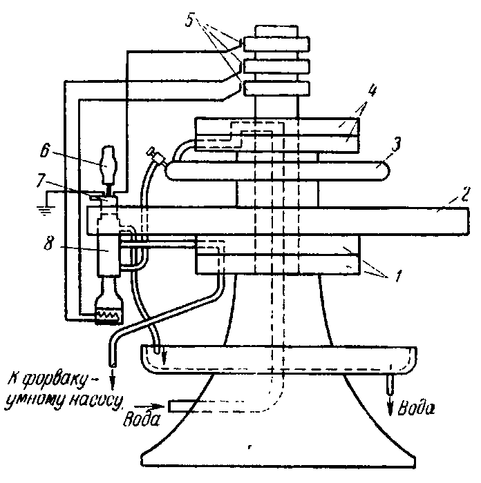 Рис. 2.3. Как и многие другие операции на электровакуумном производстве, откачка массовых радиоламп выполнялась автоматически. На эскизе — устройство характерного автомата или полуавтомата карусельного типа с несколькими десятками посадочных мест [5]. Вращающийся стол — карусель (2) автомата имела ряд откачных гнёзд (7) по её окружности, куда штенгелями вставлялись лампы (6), присоединяясь к вакуумной системе. Карусель с лампами поворачивалась, останавливаясь в каждой позиции, где в определённой последовательности выполнялась часть технологического режима: подключался ток накала, баллон лампы разогревался в туннельной печи, а арматура индукторами установки ТВЧ, распылялся геттер. Откачные гнёзда лампы соединялись с вакуумной системой через золотник (1) — две пришлифованные друг к другу плиты с отверстиями. Один из дисков вращался вместе с каруселью, второй неподвижен. Во время остановки карусели отверстия в дисках совпадали, неподвижная часть вакуумной системы подключалась к подвижной. Зазор между плитами вакуумного золотника уплотнялся непрерывной смазкой касторовым маслом через специальные канавки. Аналогично устроен и водяной золотник (4) автомата. Остальное: 3 — водяной коллектор, 5 — коллектор электрический, 8 — диффузионный насос