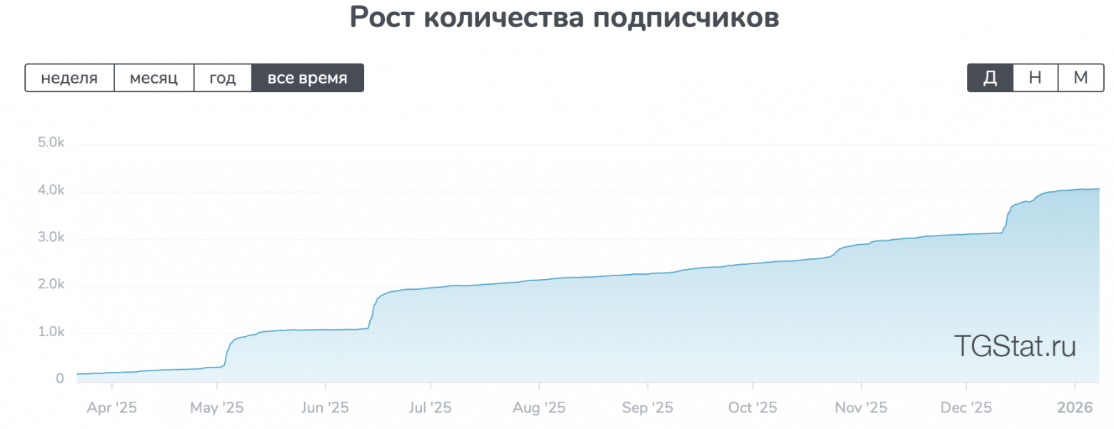 График роста подписчиков Kremniy;