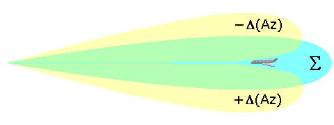 Принцип работы моноимпульсного радара