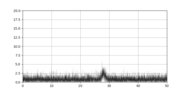 Всего 10 усреднений, но в 10 раз более длинный импульс