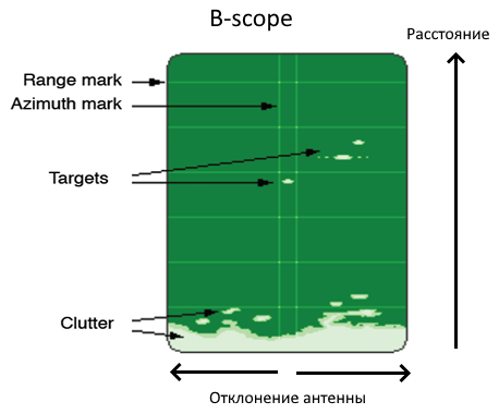 Примерно так выглядит изображение на экране B-scope
