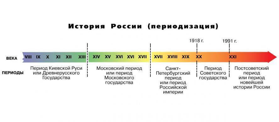 Периодизация