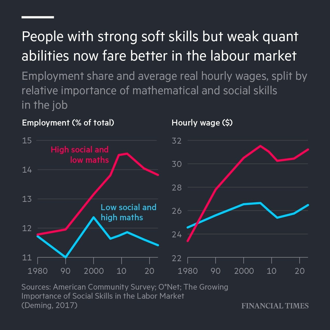 Социальные навыки востребованнее технической экспертизы на рынке труда. Данные говорят об этом уже много лет - 1