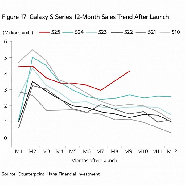 Такого с Samsung не было очень давно: продажи Samsung Galaxy S25 внезапно взлетели через 9 месяцев после выхода - 2 Такого с Samsung не было очень давно: продажи Samsung Galaxy S25 внезапно взлетели через 9 месяцев после выхода