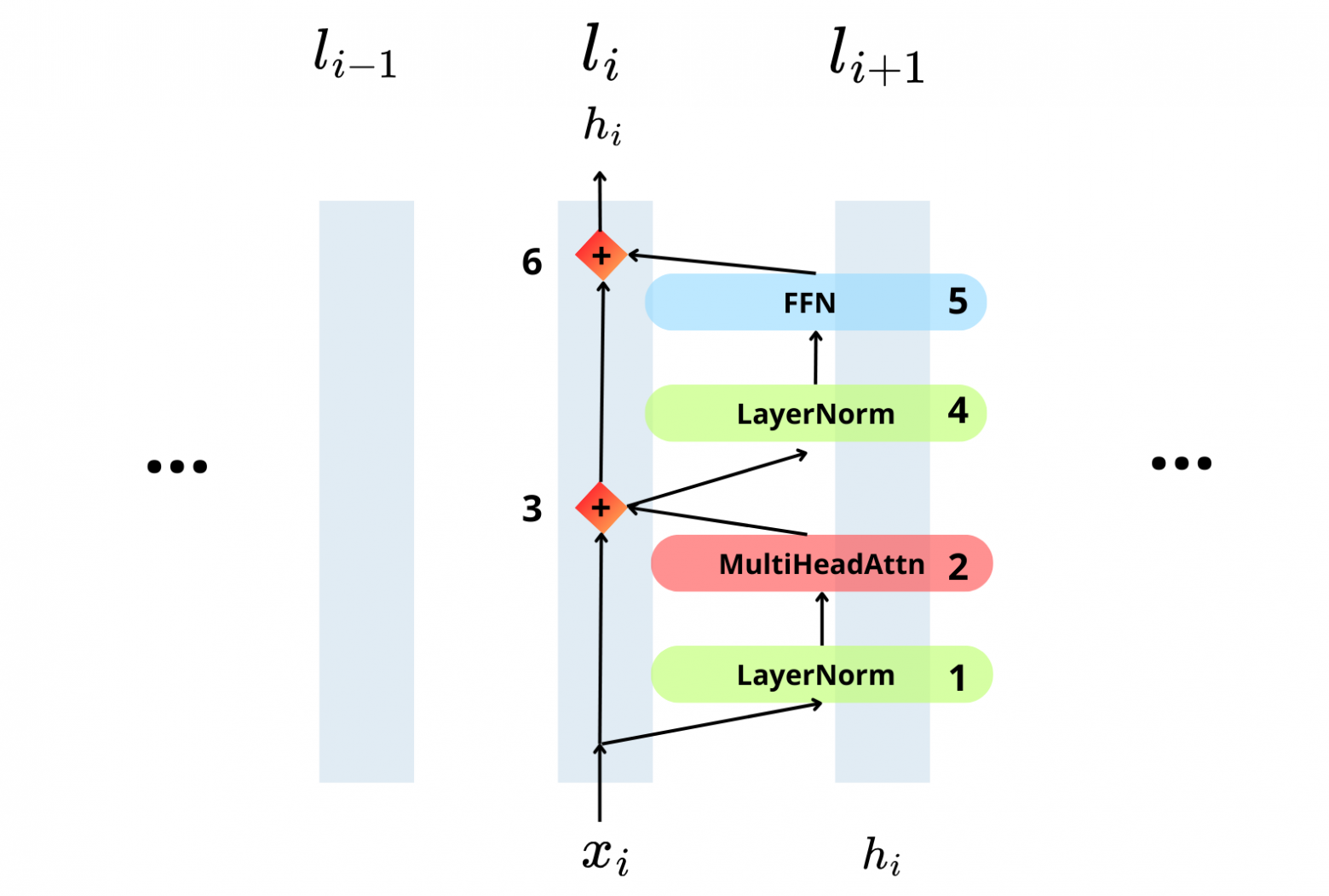 x_pre (x_i)──► Attention (MultiHeadAttn)──► x_mid (3) ──► MLP (5) ──► x_post (6)