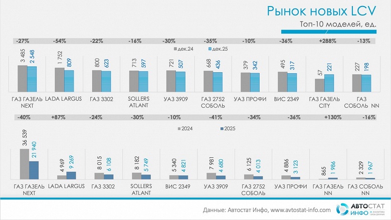 ГАЗ и УАЗ теряют рынок, а китайский Foton удваивает продажи: итоги 2025 года на российском рынке легких коммерческих автомобилей