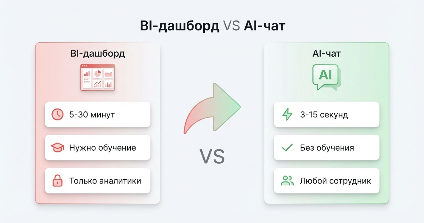 Сравнение подходов: BI-дашборд требует обучения и времени, AI-чат доступен сразу