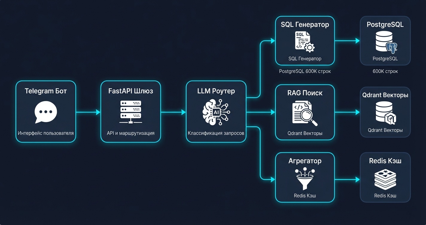 Архитектура системы: Telegram Бот → FastAPI Шлюз → LLM Роутер → PostgreSQL/Qdrant/Redis