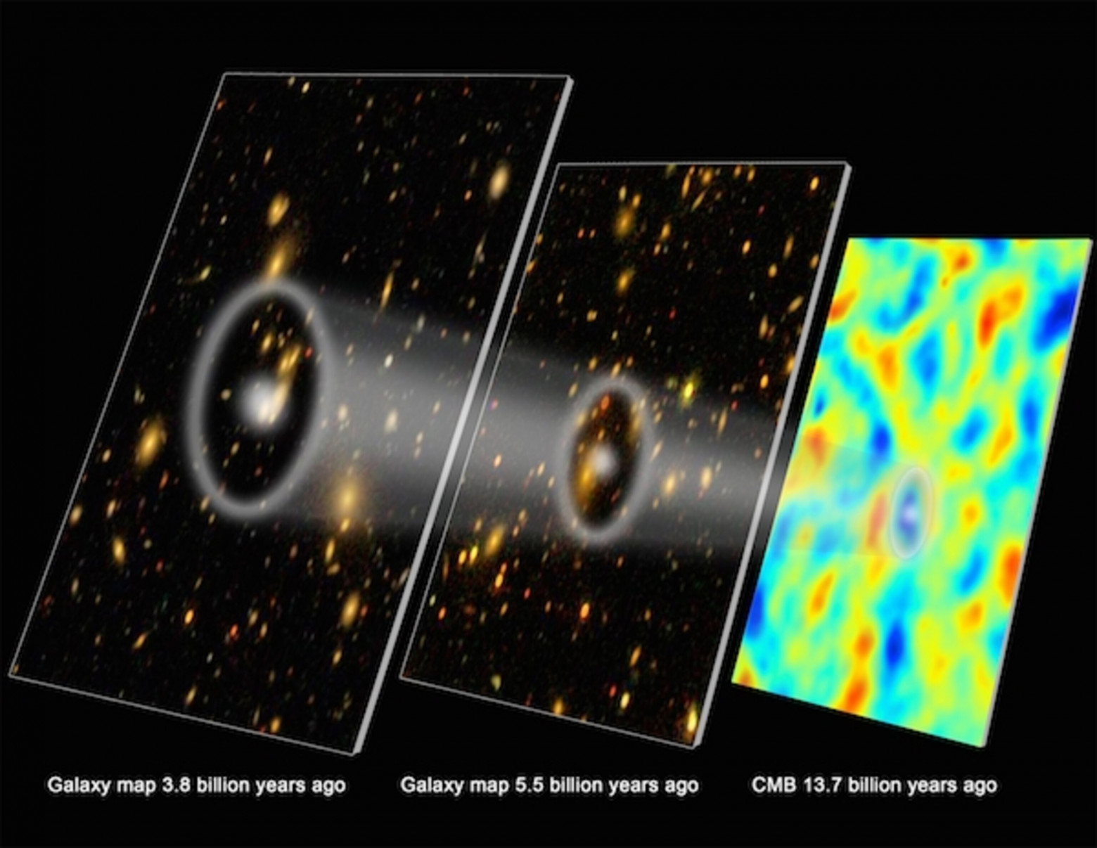  Мы можем смотреть на произвольно далёкие уголки Вселенной, если позволяют наши телескопы, и скопления галактик должны показывать определённую шкалу расстояний — акустическую шкалу — которая должна эволюционировать со временем определённым образом, так же как акустические «пики и долины» в реликтовом излучении также показывают эту шкалу. Эволюция этой шкалы с течением времени является ранним пережитком, который показывает низкую скорость расширения ~67 км/с/Мпк и согласуется с характеристиками РИ и барионных акустических осцилляций