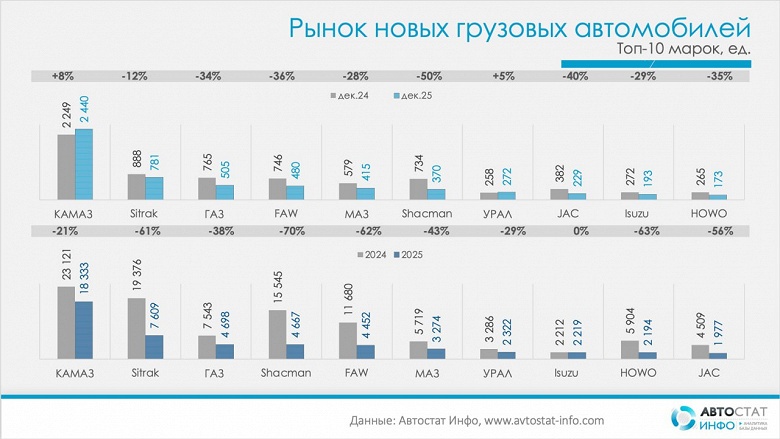 Пузырь китайских грузовиков в России лопнул? Sitrak и Shacman по итогам 2025 года потеряли 70% продаж, а вот КамАЗ держится