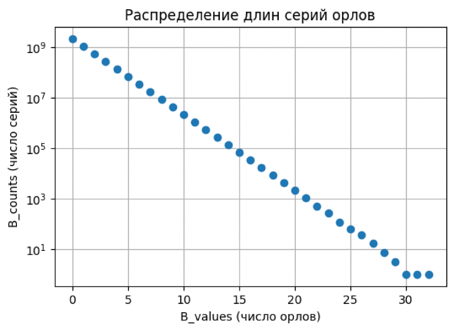 Гистограмма распределения длин серий орлов