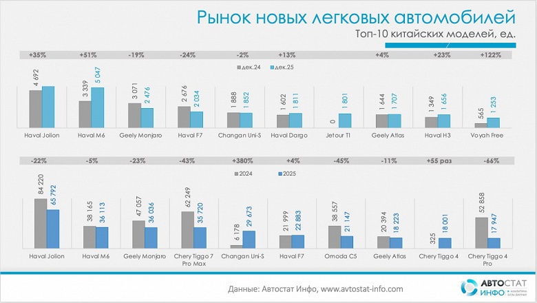 Geely Monjaro вошел в топ-3 самых популярных &laquo;китайцев&raquo; в России в 2025 году, а продажи Haval Jolion просели на 22%