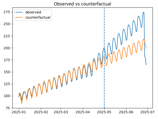  Фактическая метрика и оценка того, что было бы без изменения  