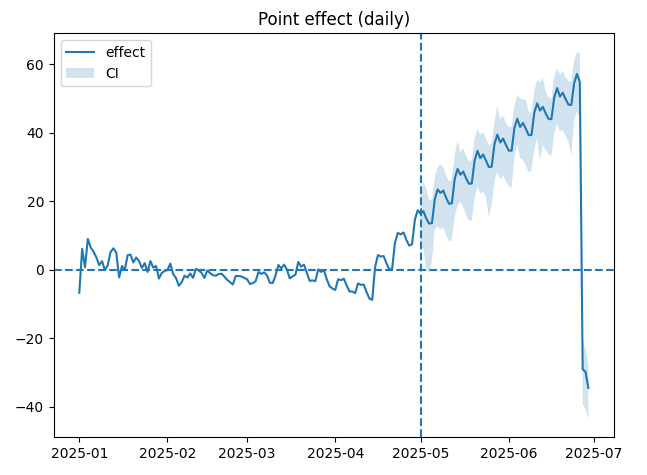  Полезно увидеть форму эффекта. Если весь эффект держится на 2-3 днях, это часто не продуктовый эффект, а шум или внешнее событие.  