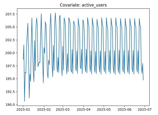 Ковариата: активные пользователи