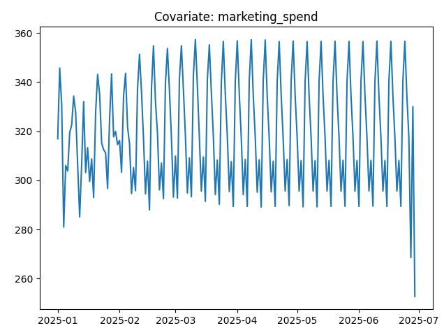Ковариата: маркетинговые расходы