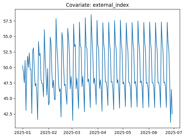 Ковариата: внешний индекс спроса