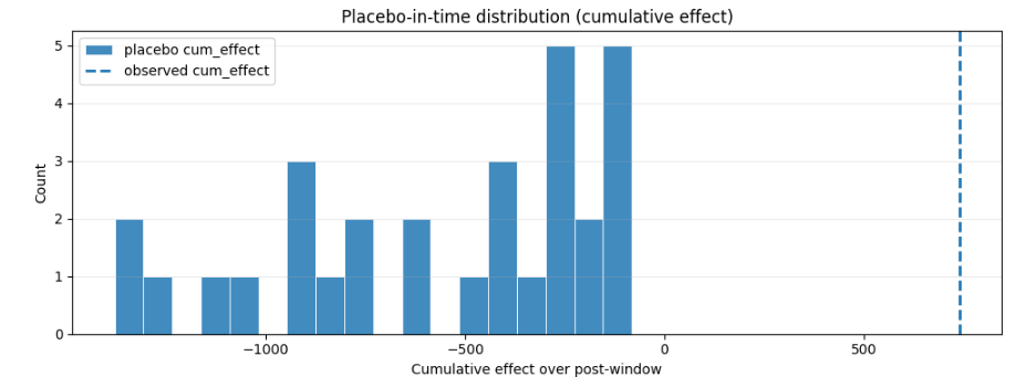  Типичные эффекты, которые получаются, если подставлять ложные даты изменения в периоде до изменения  