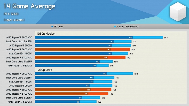 &laquo;AMD должна вернуть их&raquo;. Свежие тесты стареньких процессоров Ryzen 7 5800X3D и 5700X3D показывают, что они ещё очень неплохи