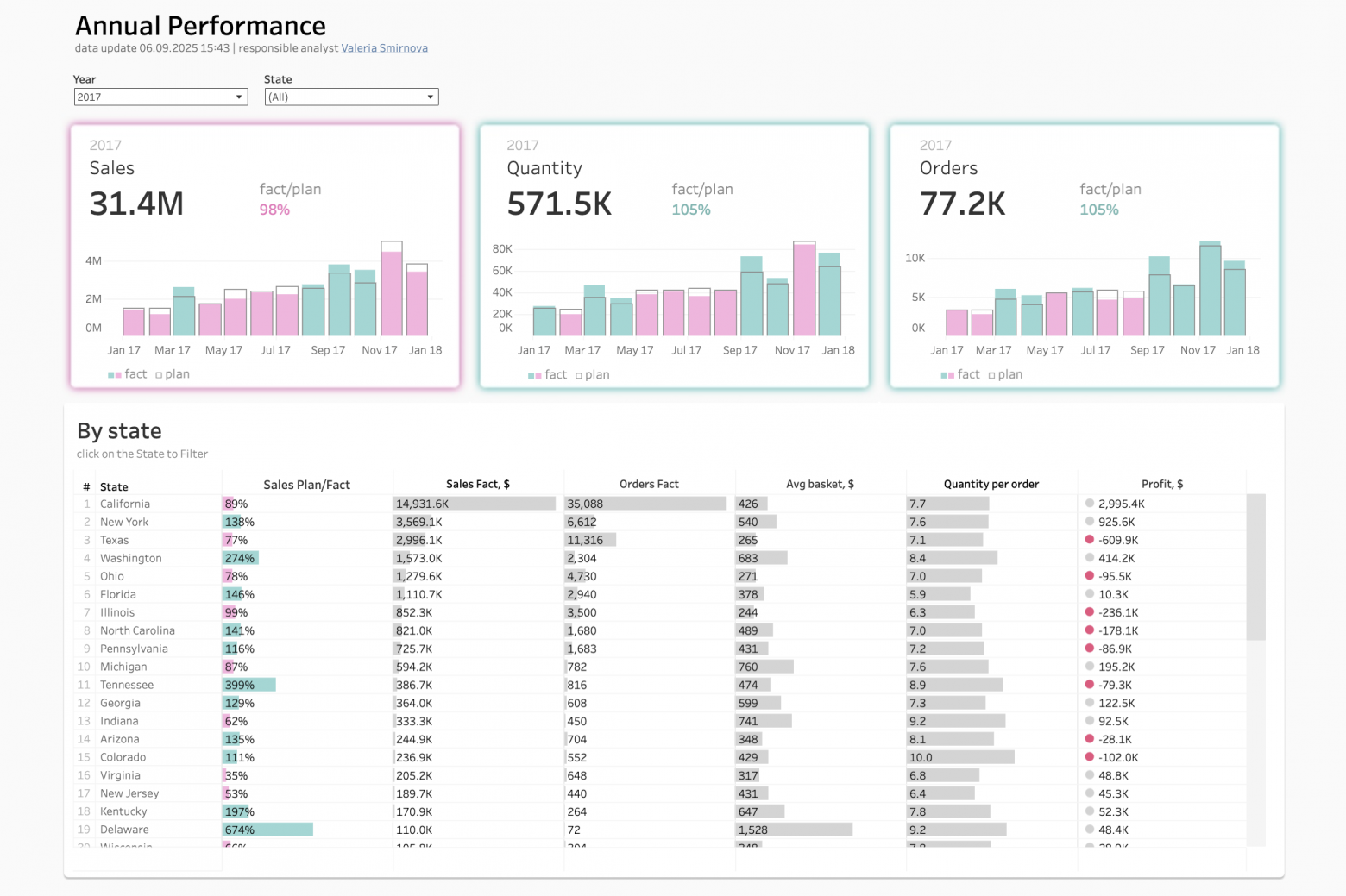 дашборд с годовыми целями компании