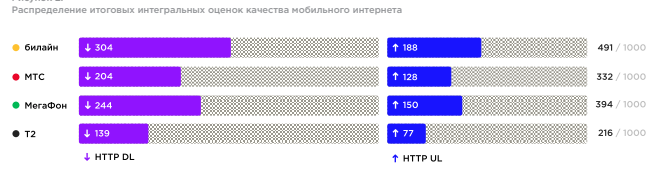 Назван лучший оператор по качеству мобильной связи в Московском метро - 2 Назван лучший оператор по качеству мобильной связи в Московском метро