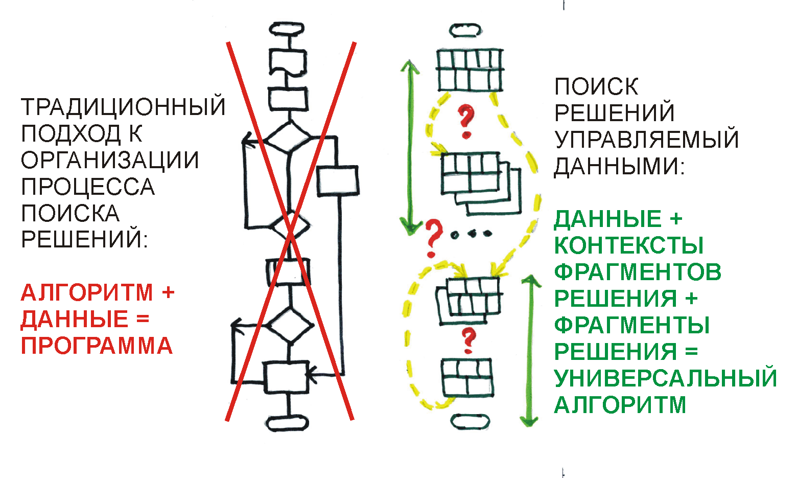 Рис. 2. Поиск решений без алгоритмизации