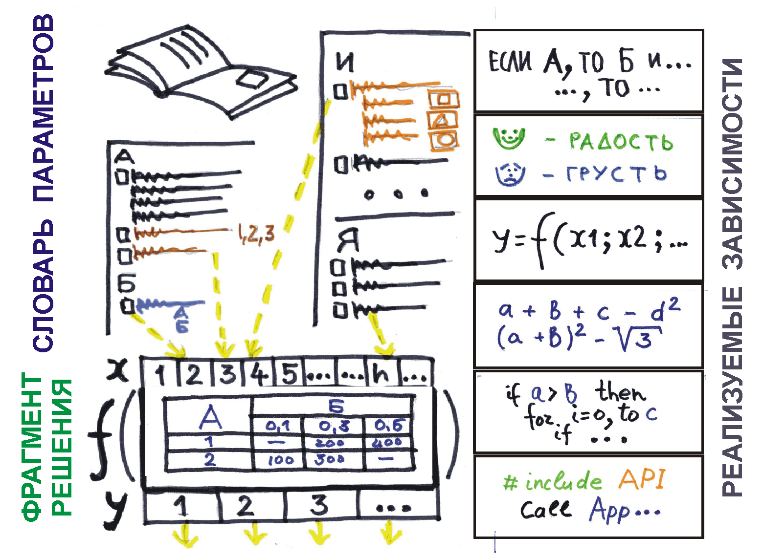 Рис. 3. Фрагментирование прикладных знаний