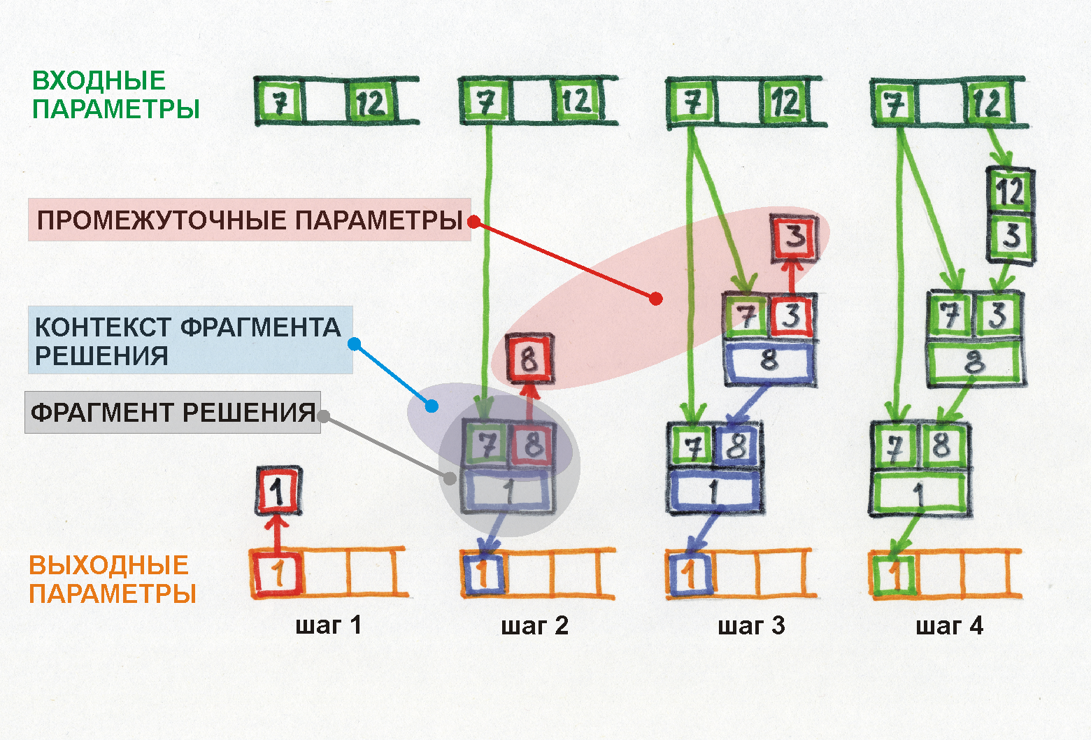 Рис.1. Простая логика поиска решений