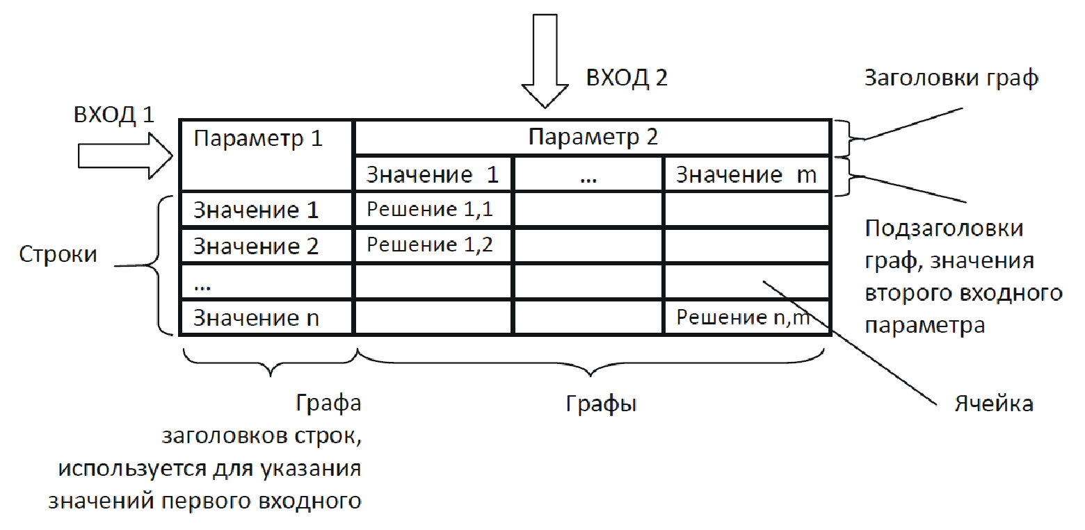 Рис. 2. Простейшая двухвходовая таблица
