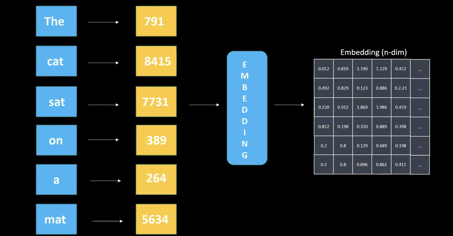 Слова -> токены -> нейронная сеть -> матрица эмбедингов