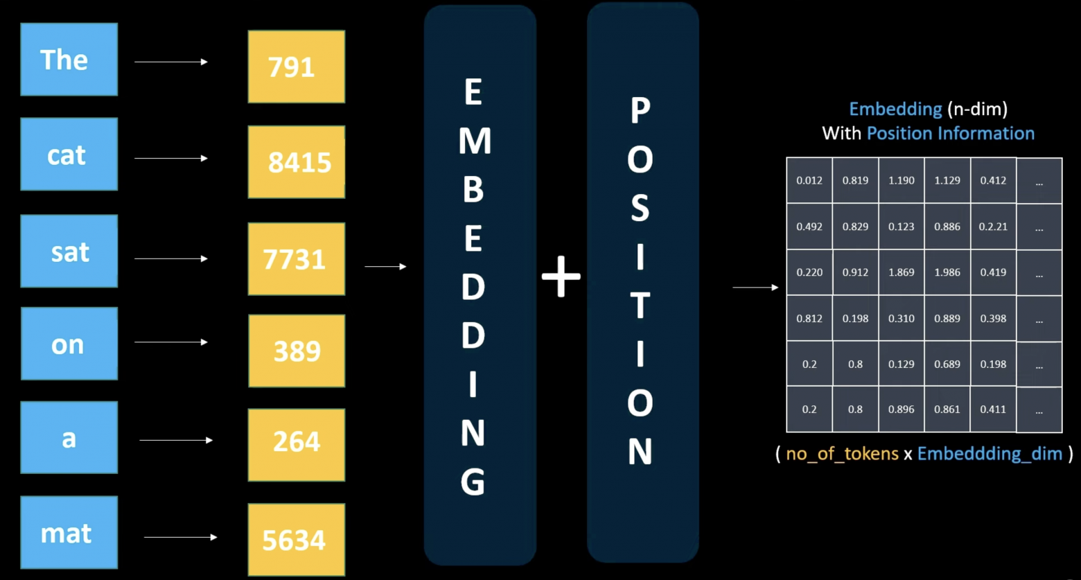 Добавляем позиционный вектор