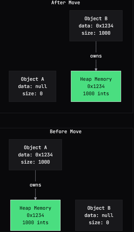 std::move ничего никуда не двигает: подробный рассказ о категориях значений в C++ - 2 std::move ничего никуда не двигает: подробный рассказ о категориях значений в C++ - 2