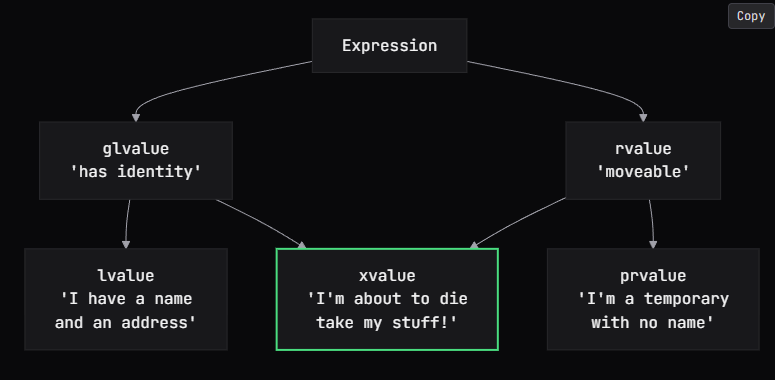 std::move ничего никуда не двигает: подробный рассказ о категориях значений в C++ - 1 std::move ничего никуда не двигает: подробный рассказ о категориях значений в C++ - 1