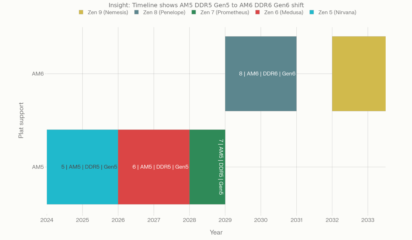Примерно так выглядит дорожная карта развития процессорных платформ и архитектур
