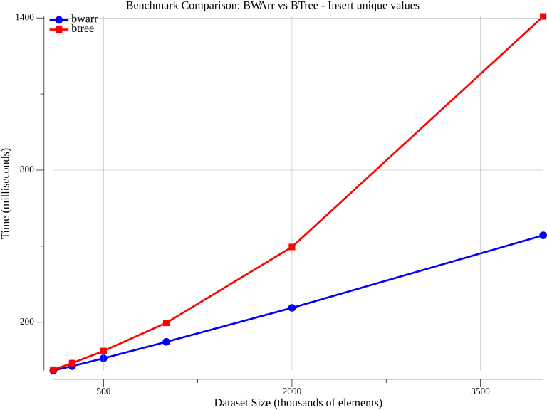 bwa_insert_unique_values