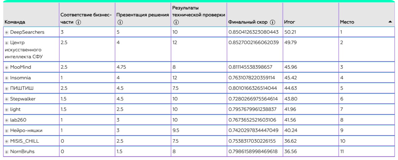Финальный лидерборд