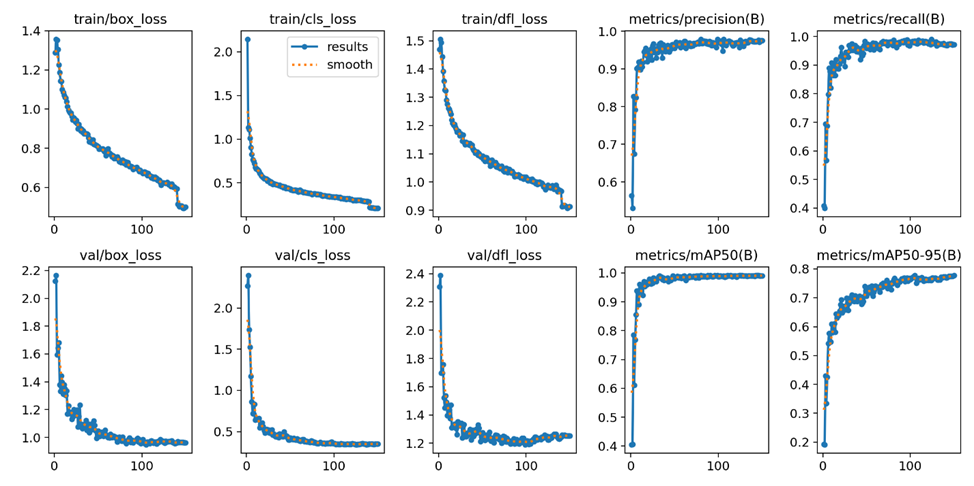 Точность (Precision) и полнота (Recall): К 150-й эпохе достигнуты значения 0.976 и 0.971 соответственно, что указывает на высокую надежность модели. А Средняя точность (mAP) стабилизировалась на уровне ~0.990, что свидетельствует об отличном качестве детекции.    