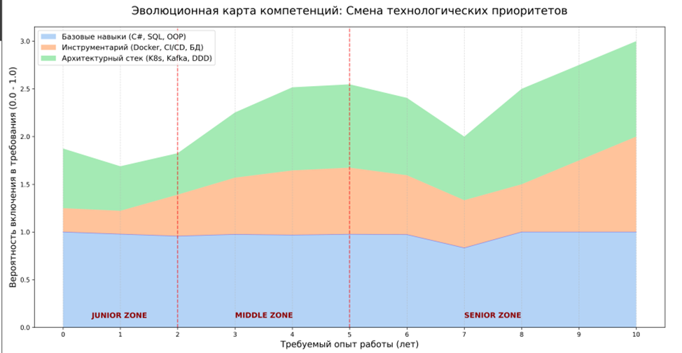 Эволюция .NET-разработчика: взгляд рынка на грейды и компетенции (анализ 700+ вакансий) - 3 Эволюция .NET-разработчика: взгляд рынка на грейды и компетенции (анализ 700+ вакансий) - 3