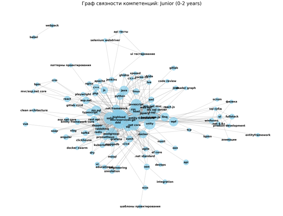 Эволюция .NET-разработчика: взгляд рынка на грейды и компетенции (анализ 700+ вакансий) - 4 Эволюция .NET-разработчика: взгляд рынка на грейды и компетенции (анализ 700+ вакансий) - 4