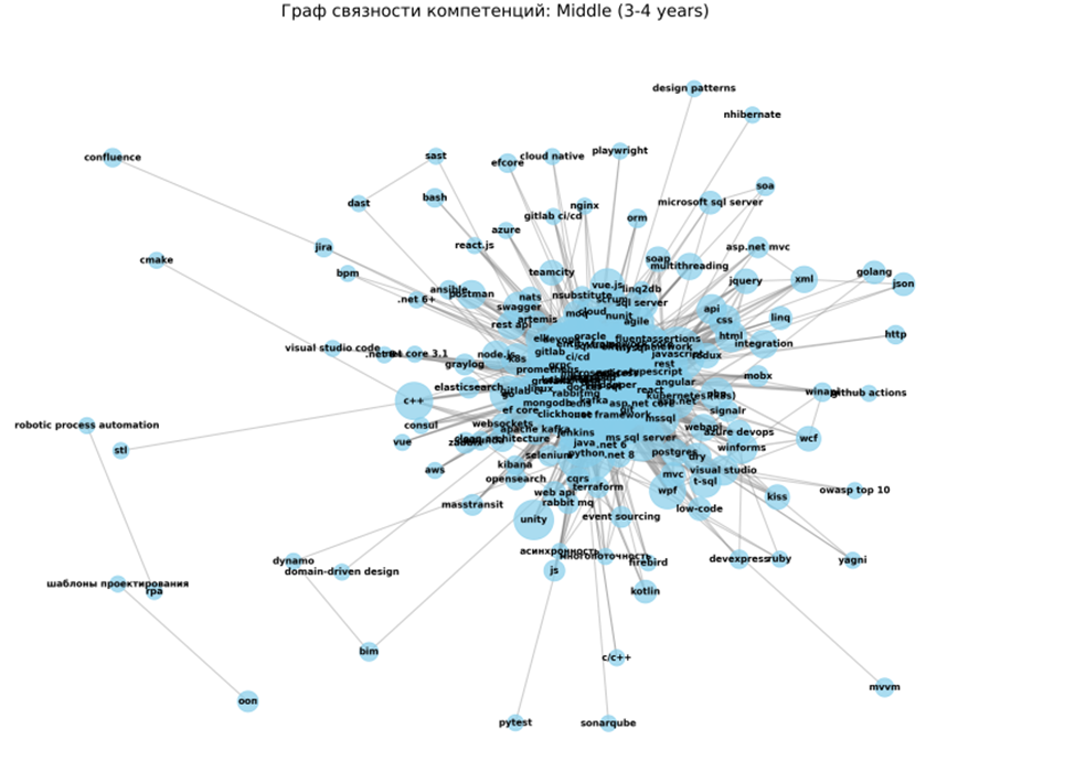 Эволюция .NET-разработчика: взгляд рынка на грейды и компетенции (анализ 700+ вакансий) - 5 Эволюция .NET-разработчика: взгляд рынка на грейды и компетенции (анализ 700+ вакансий) - 5