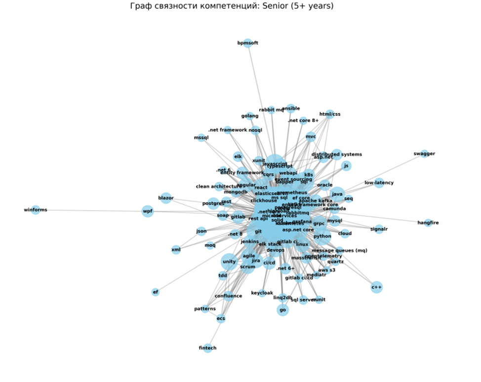 Эволюция .NET-разработчика: взгляд рынка на грейды и компетенции (анализ 700+ вакансий) - 6 Эволюция .NET-разработчика: взгляд рынка на грейды и компетенции (анализ 700+ вакансий) - 6