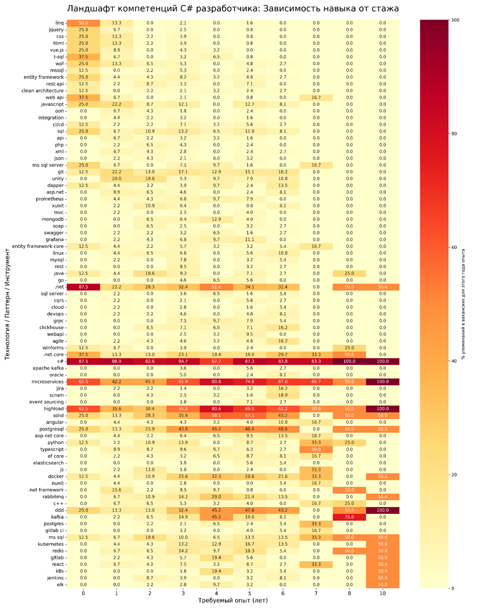 Эволюция .NET-разработчика: взгляд рынка на грейды и компетенции (анализ 700+ вакансий) - 7 Эволюция .NET-разработчика: взгляд рынка на грейды и компетенции (анализ 700+ вакансий) - 7