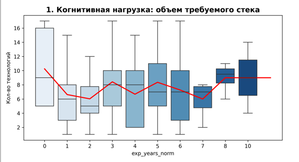 Эволюция .NET-разработчика: взгляд рынка на грейды и компетенции (анализ 700+ вакансий) - 1 Эволюция .NET-разработчика: взгляд рынка на грейды и компетенции (анализ 700+ вакансий) - 1
