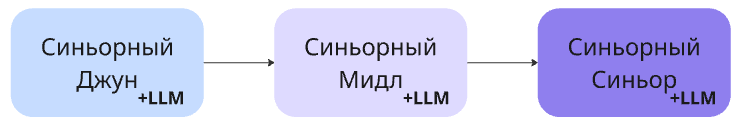 Современный карьерный рост IT-инженера в эпоху LLM