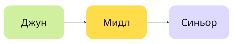 Классический карьерный рост IT-инженера до LLM революции