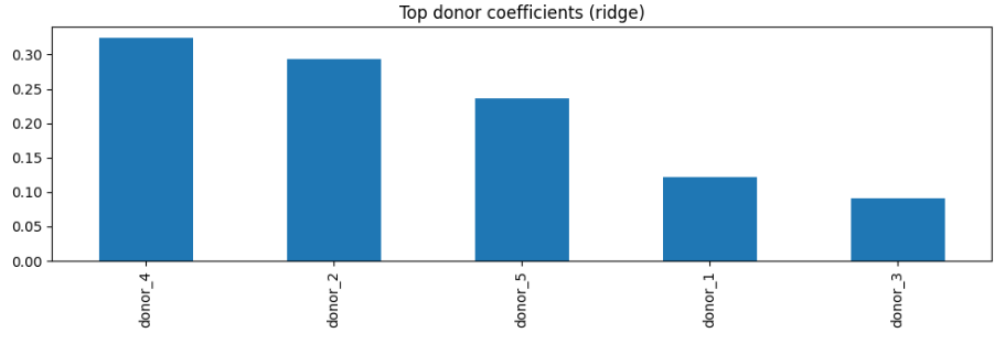  Веса показывают, какие контрольные группы сильнее всего влияют на базовую линию. Если почти весь вес сосредоточен в одной группе, результат становится чувствительным к ее динамике 