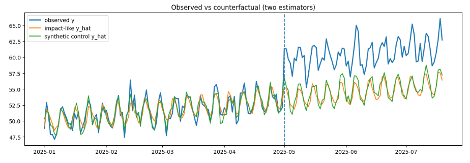  Факт в затронутой группе и базовая линия без релиза, построенная как сумма метрик контрольных групп с весами, подобранными по периоду до релиза 