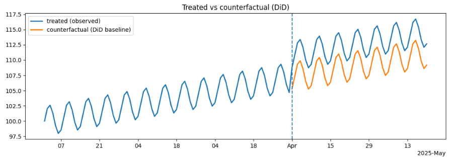  Факт в затронутой группе и ожидаемая траектория без релиза, построенная по контрольной группе через diff-in-diff