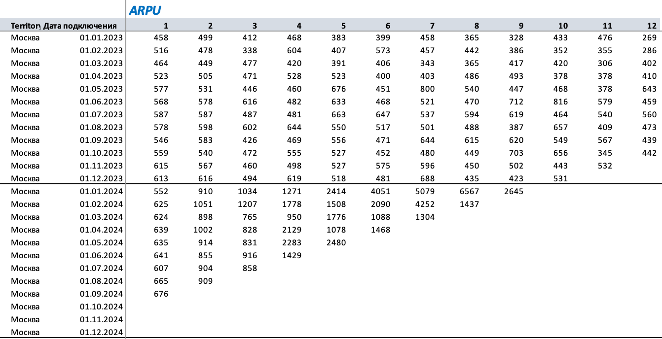 Фактический ARPU клиентов по когортам