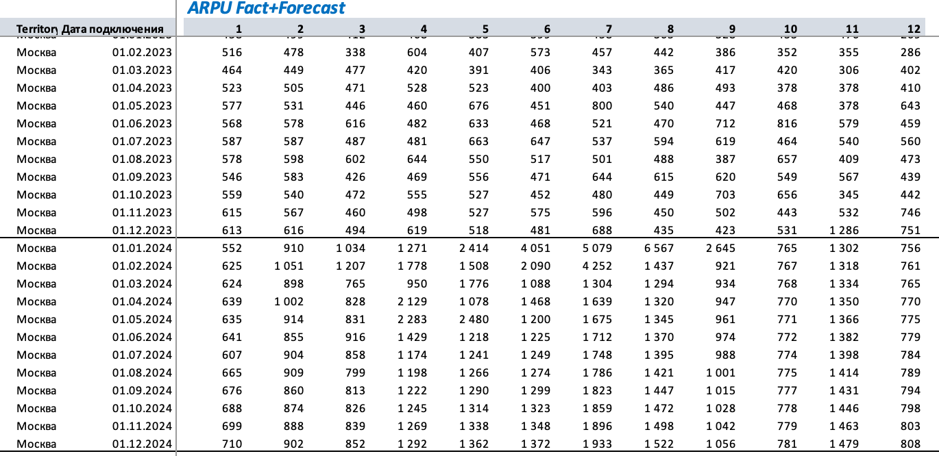 Факт и прогноз ARPU